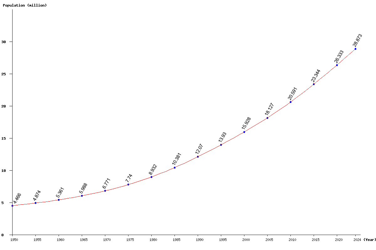 Chart population Cameroon Population (1950 - 2025)