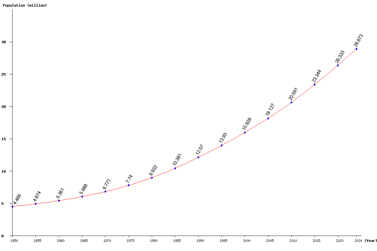 Chart population Cameroon Population (1950 - 2024)