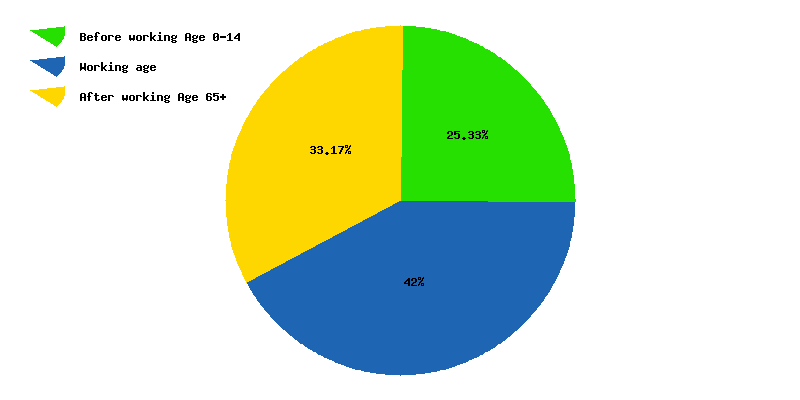 Chart working age in Canada