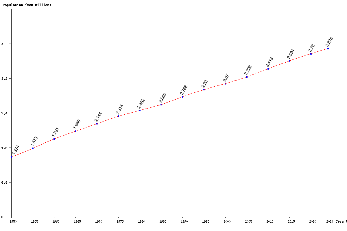 Chart population Canada Population (1950 - 2025)