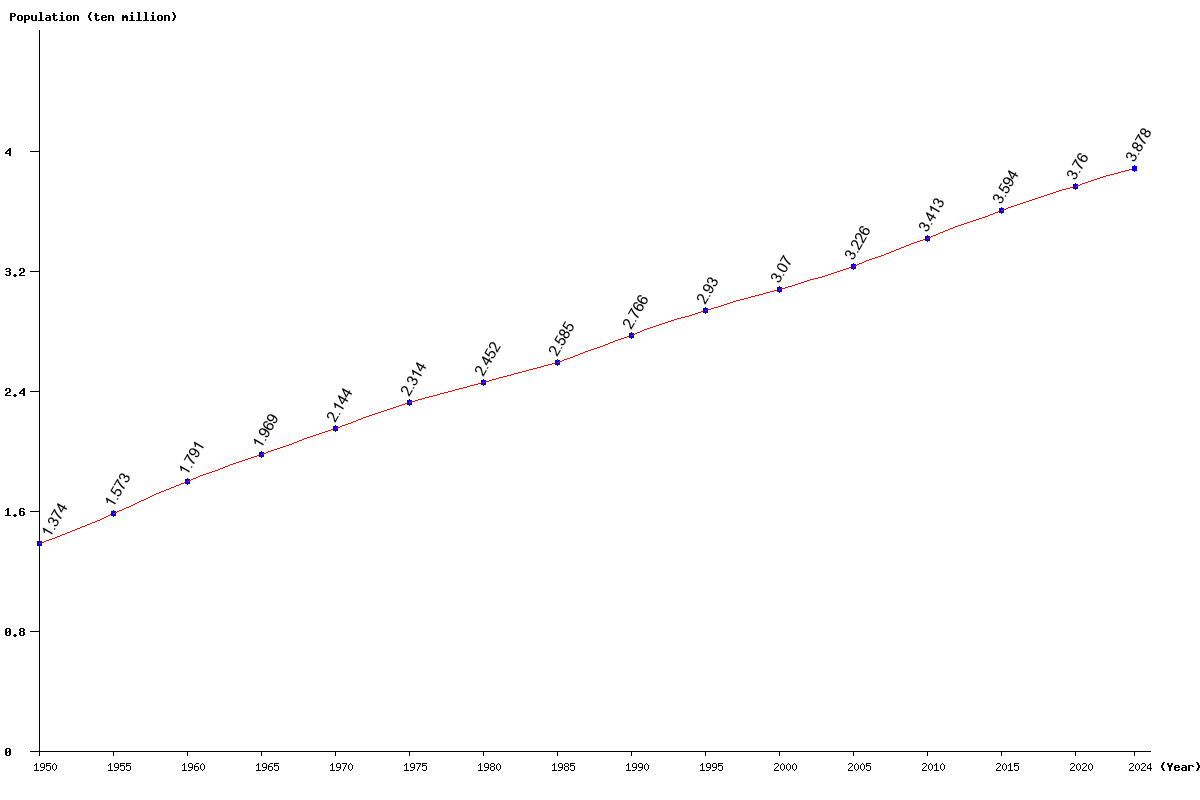 Chart population Canada Population (1950 - 2024)