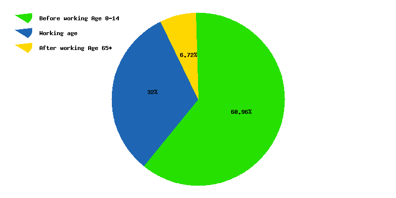 Chart working age in Central African Republic