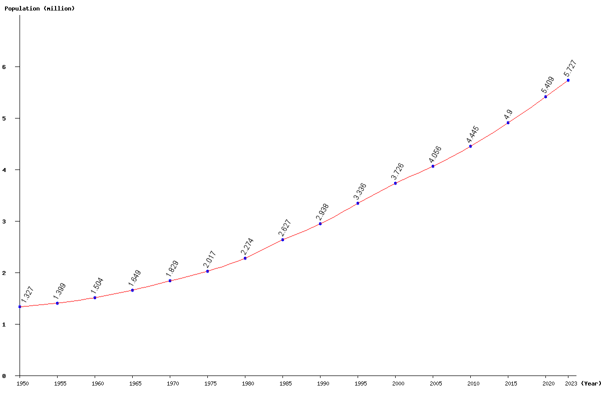 Chart population Central African Republic Population (1950 - 2024)