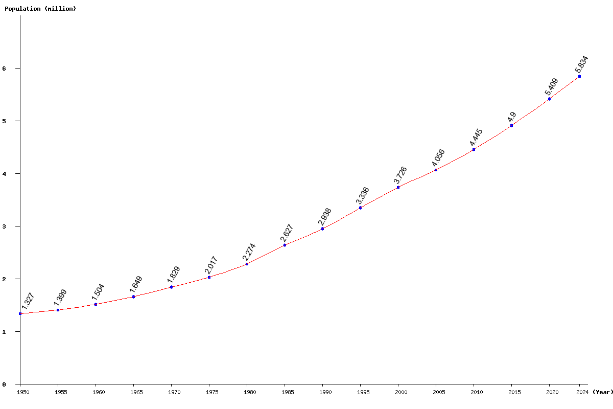 Chart population Central African Republic Population (1950 - 2025)