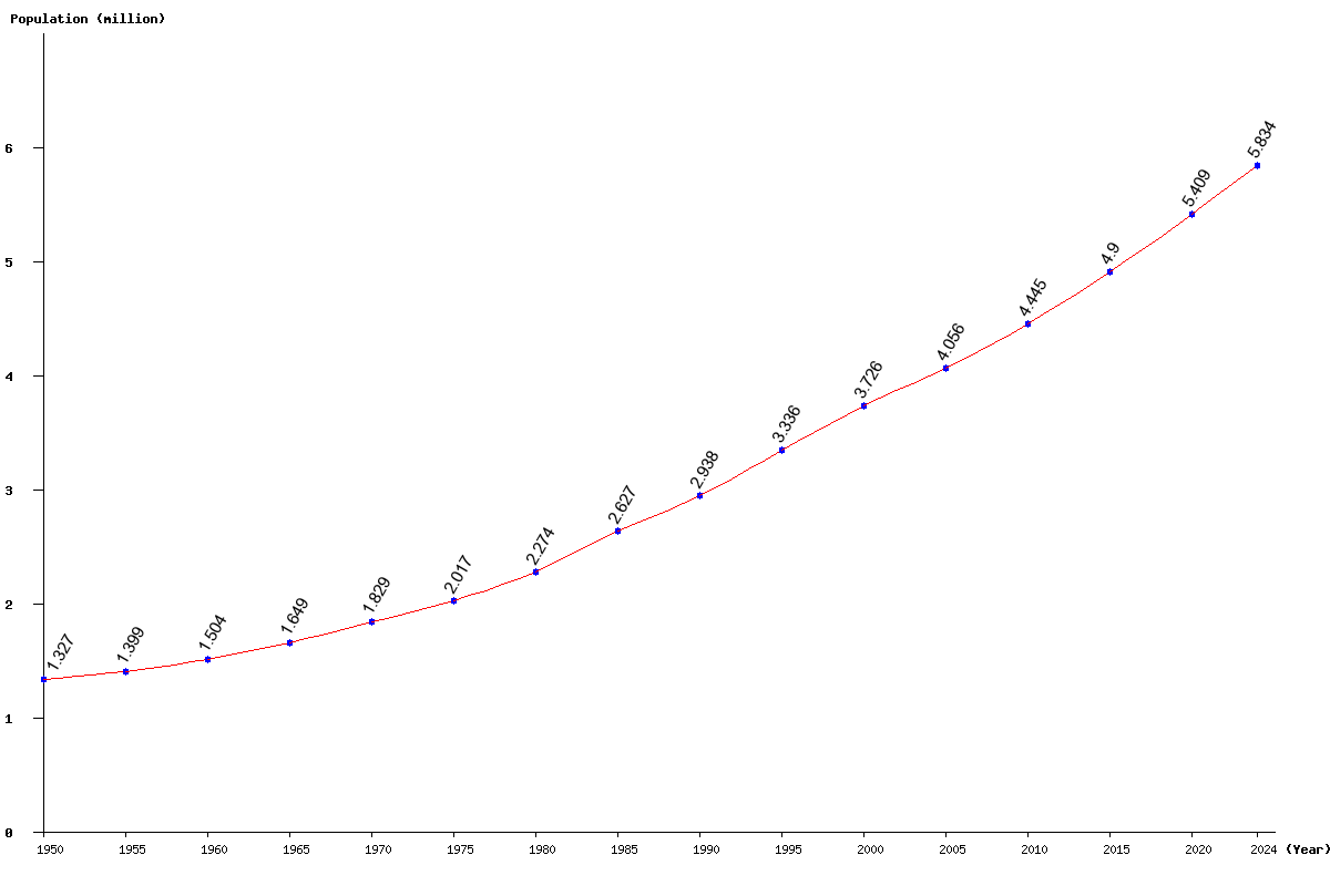 Chart population Central African Republic Population (1950 - 2024)