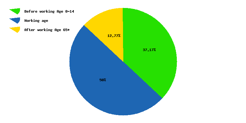 Chart working age in Central America