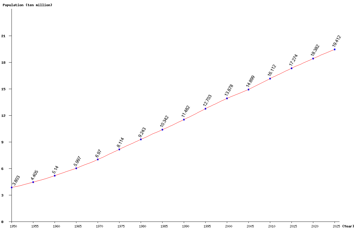 Chart population Central America Population (1950 - 2026)