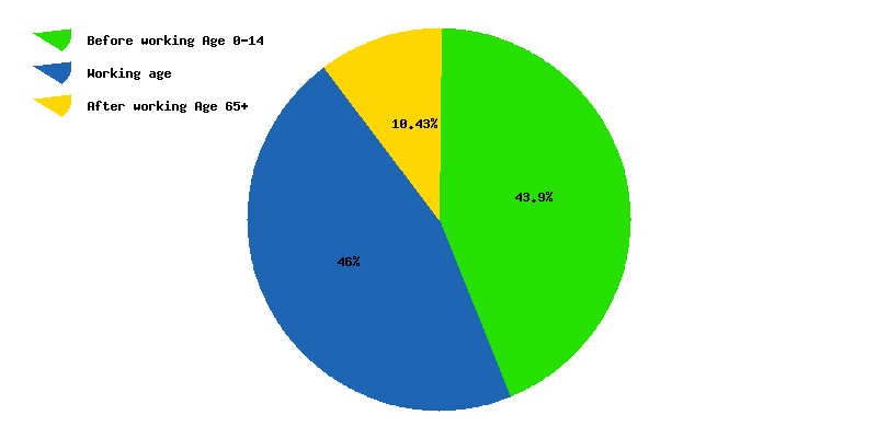 Chart working age in Central Asia