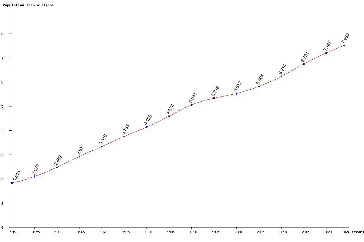 Chart population Central Asia Population (1950 - 2025)