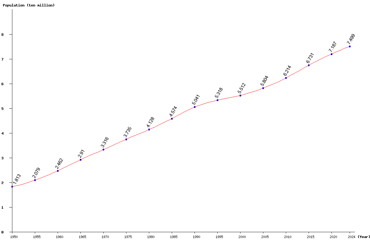 Chart population Central Asia Population (1950 - 2024)