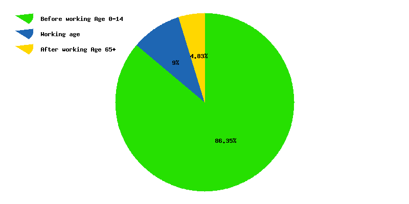 Chart working age in Chad