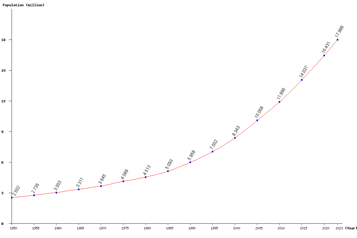 Chart population Chad Population (1950 - 2024)