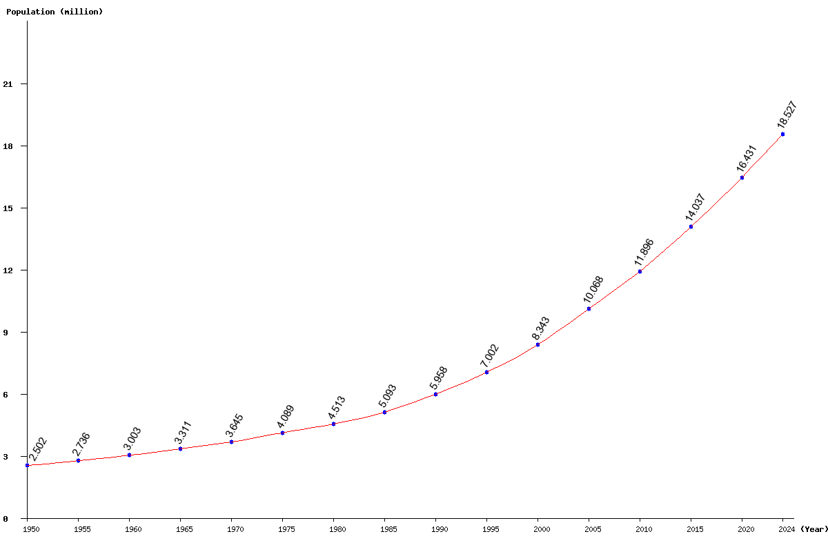 Chart population Chad Population (1950 - 2025)