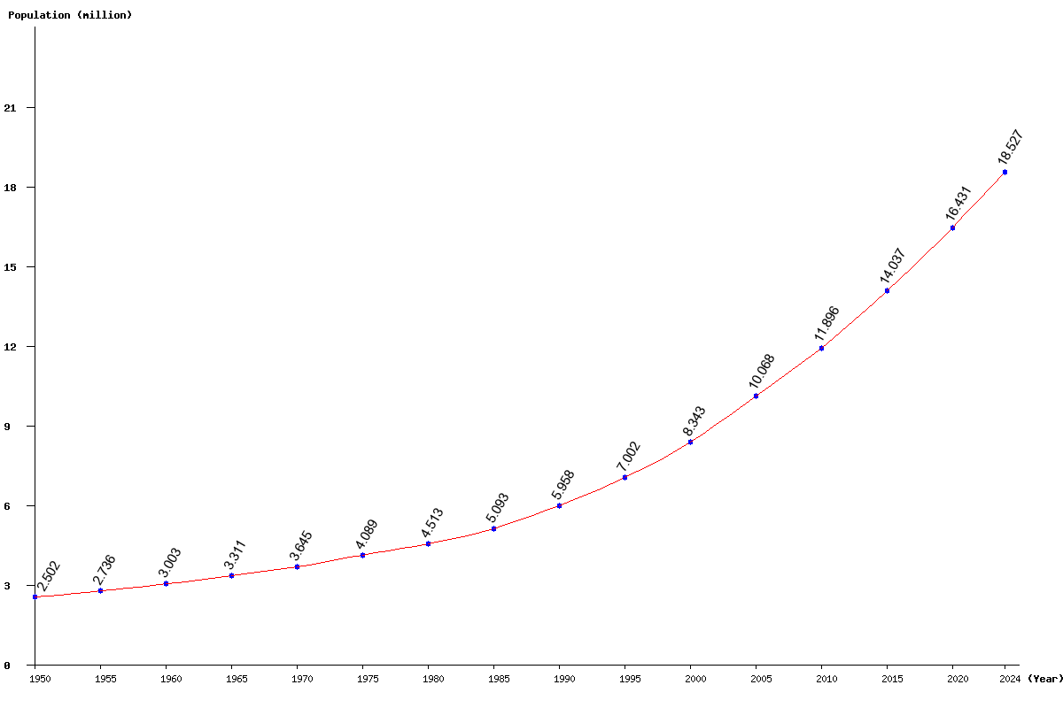 Chart population Chad Population (1950 - 2024)