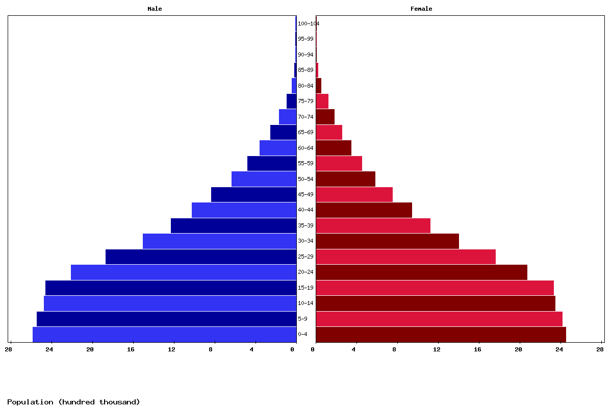 Afghanistan Age structure and Population pyramid