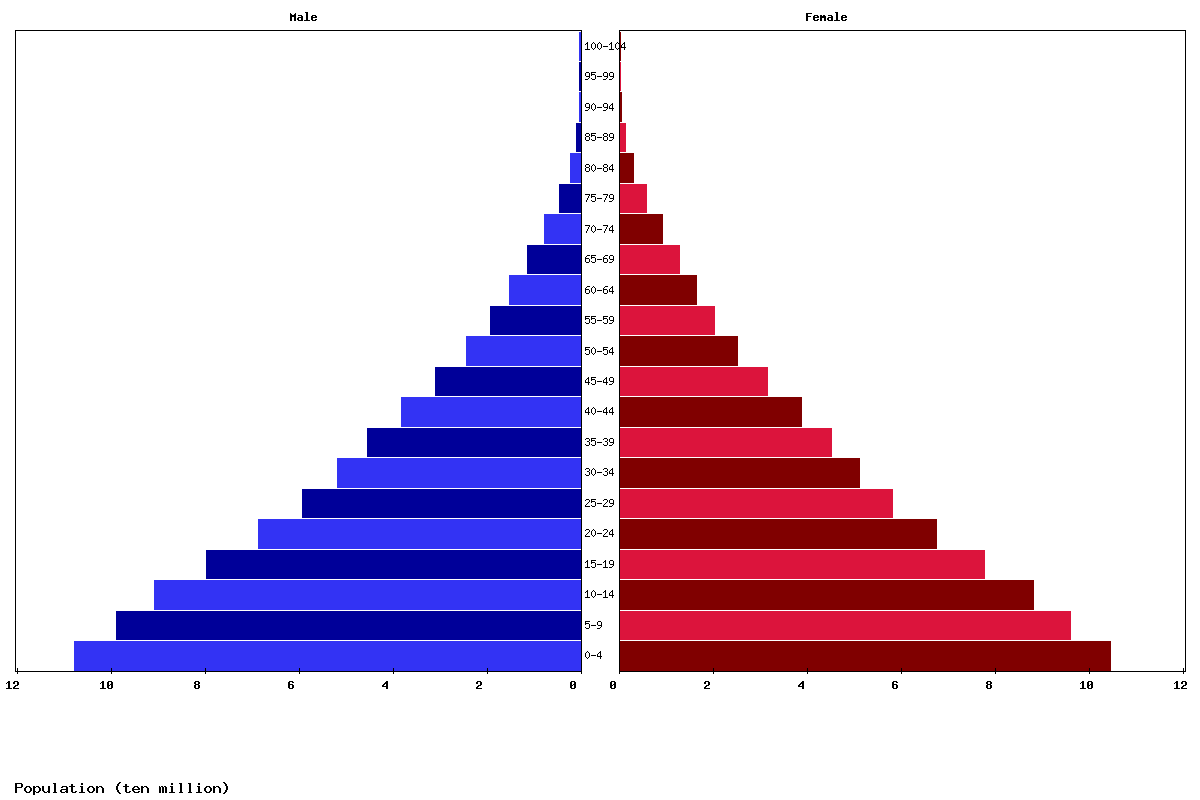 Africa Population Chart