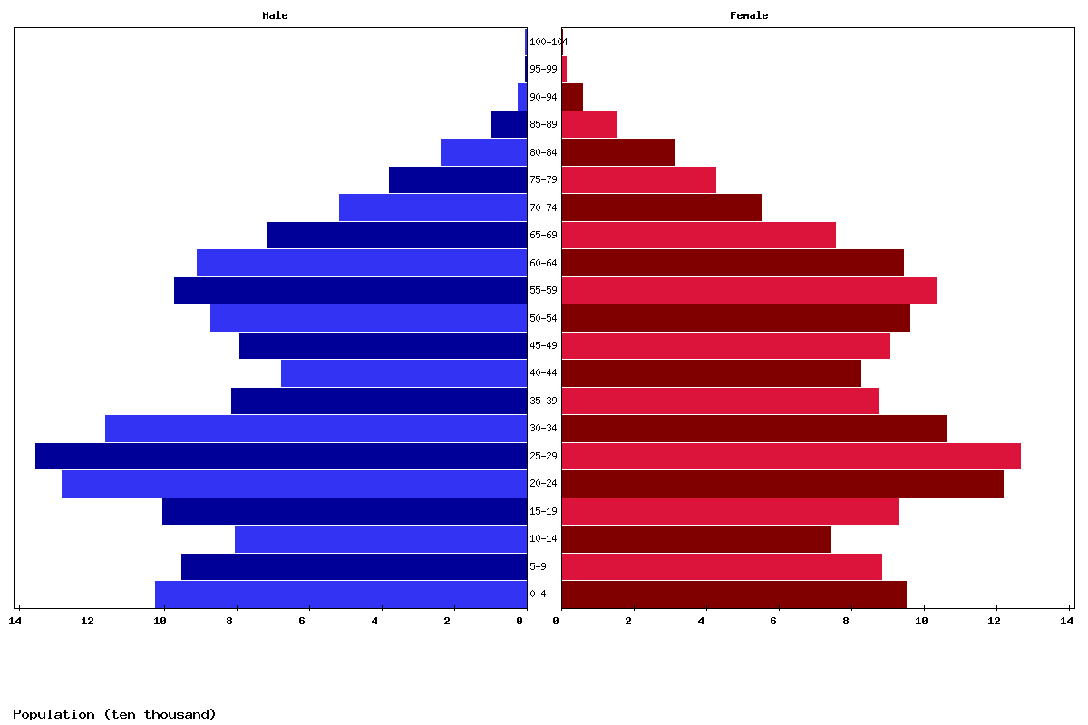 Albania Age structure and Population pyramid