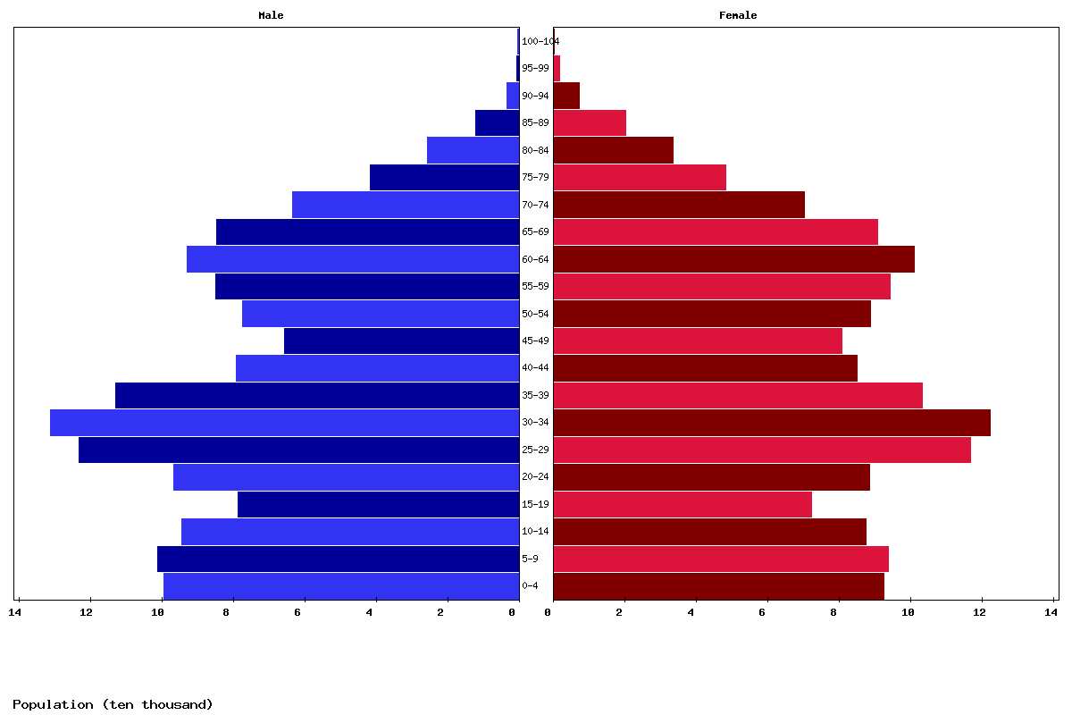 Albania Age structure and Population pyramid