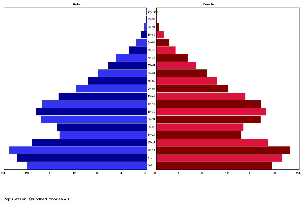 Algeria Age structure and Population pyramid