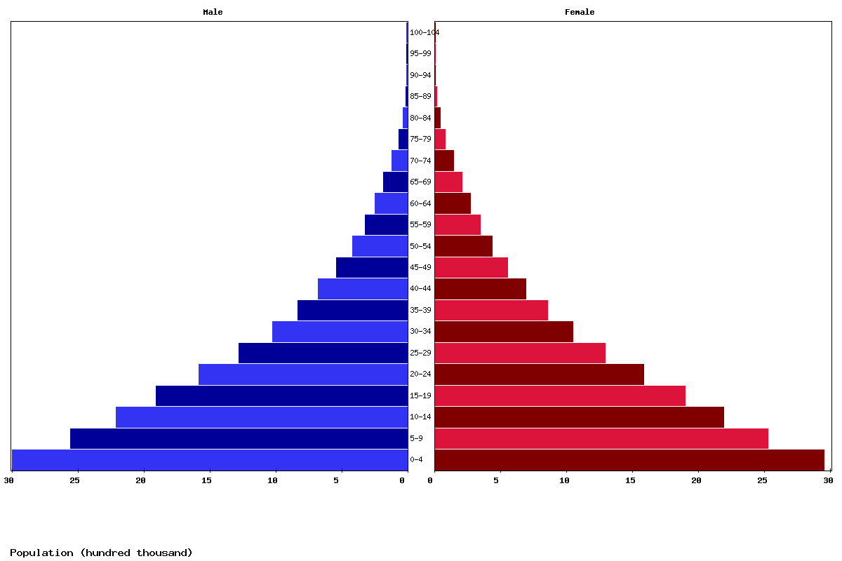 Angola Age structure and Population pyramid