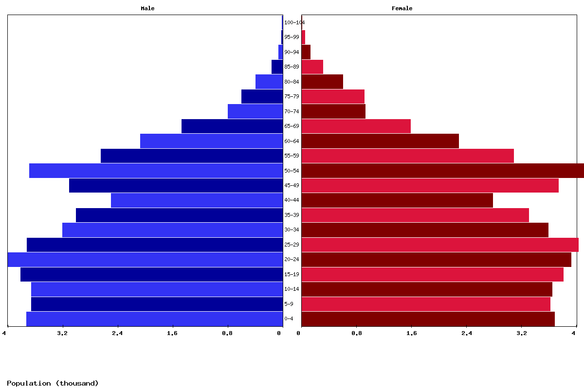 Antigua and Barbuda Age structure and Population pyramid