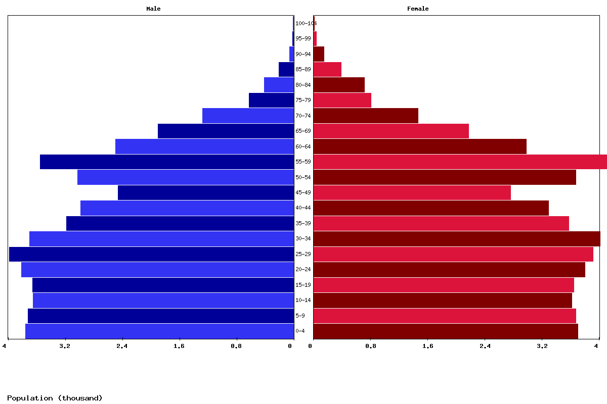 Antigua and Barbuda Age structure and Population pyramid