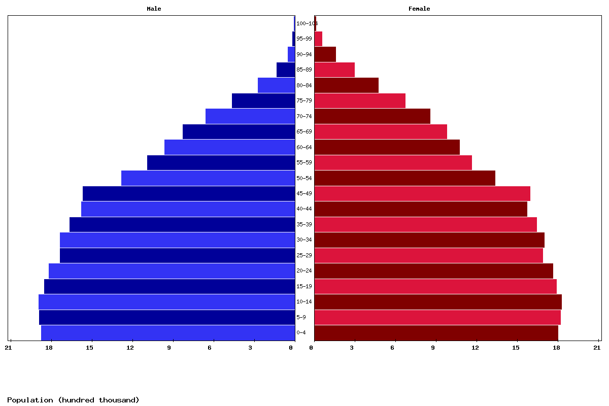 Argentina Age structure and Population pyramid