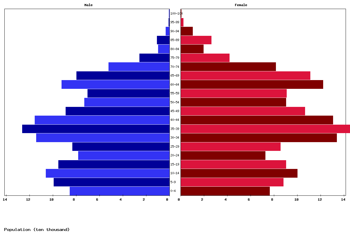 Armenia Age structure and Population pyramid