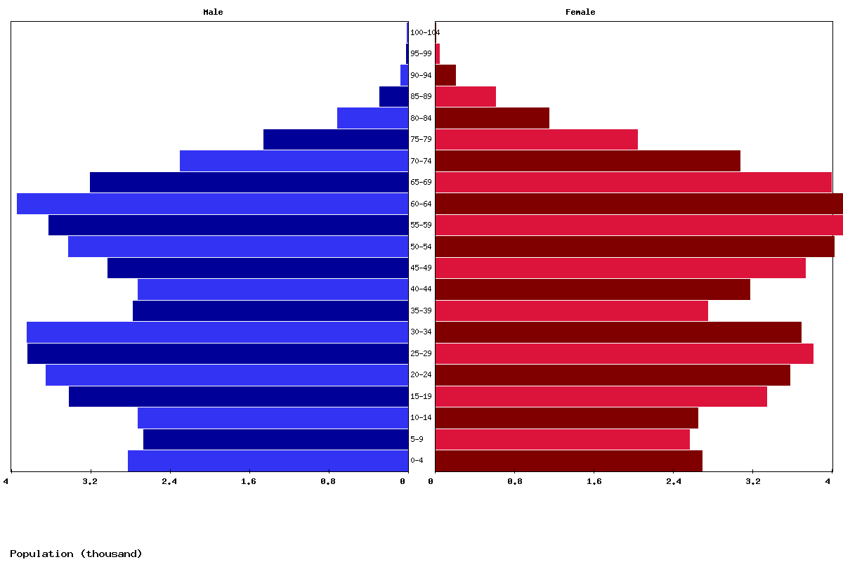 Aruba Age structure and Population pyramid