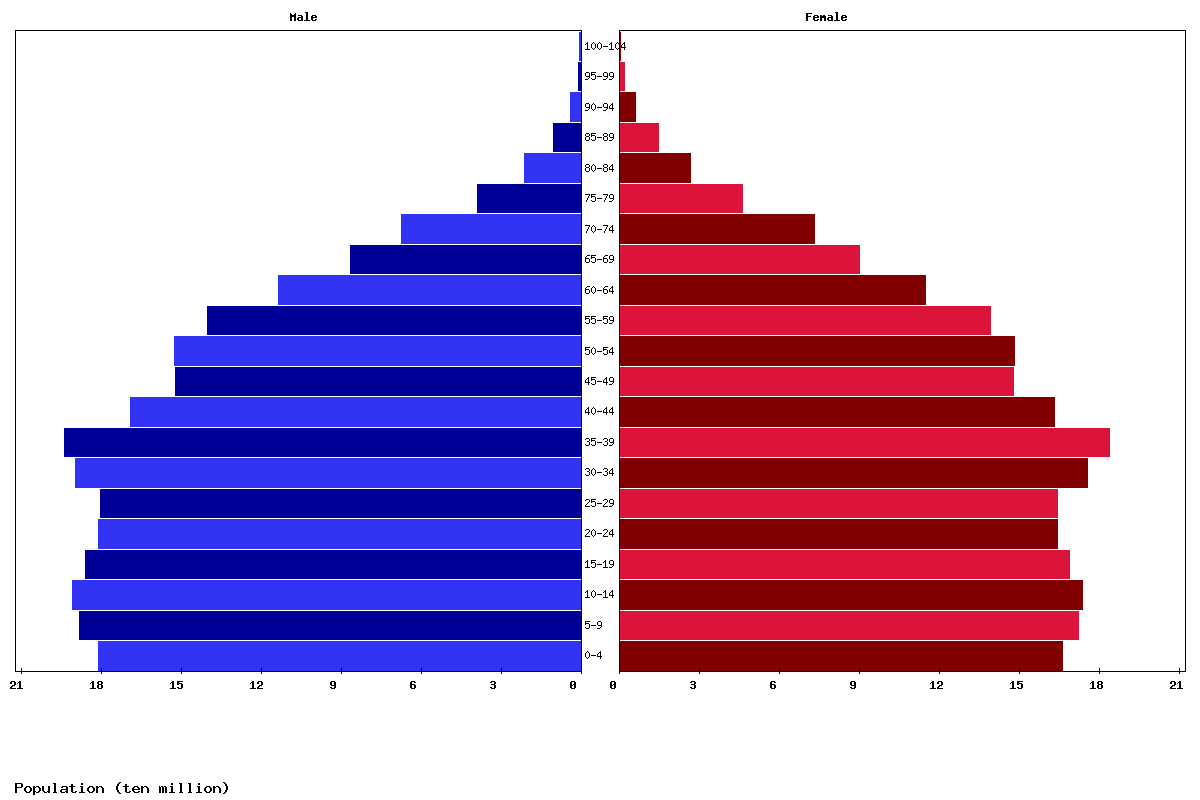 Asia Age structure and Population pyramid