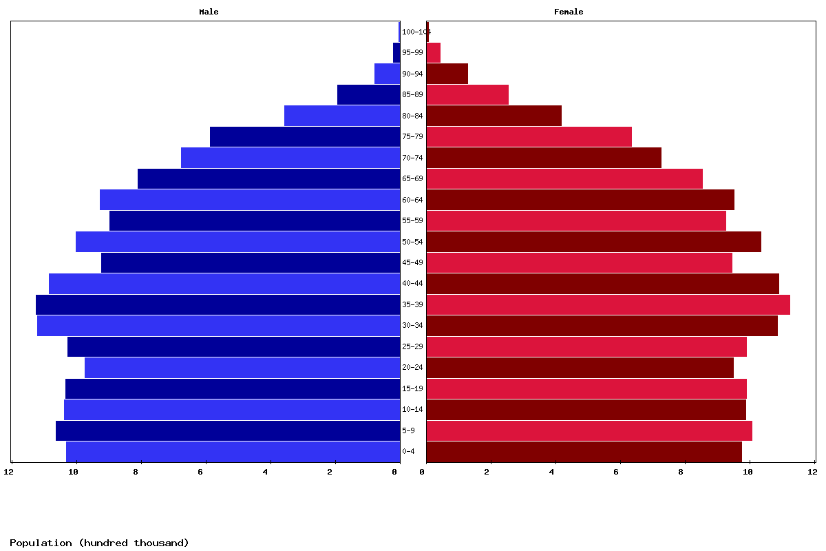Australia and New Zealand Age structure and Population pyramid