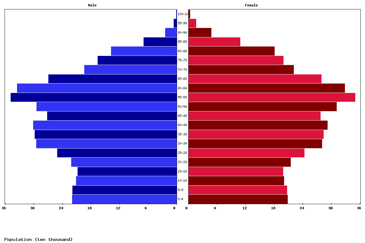 Austria Age structure and Population pyramid