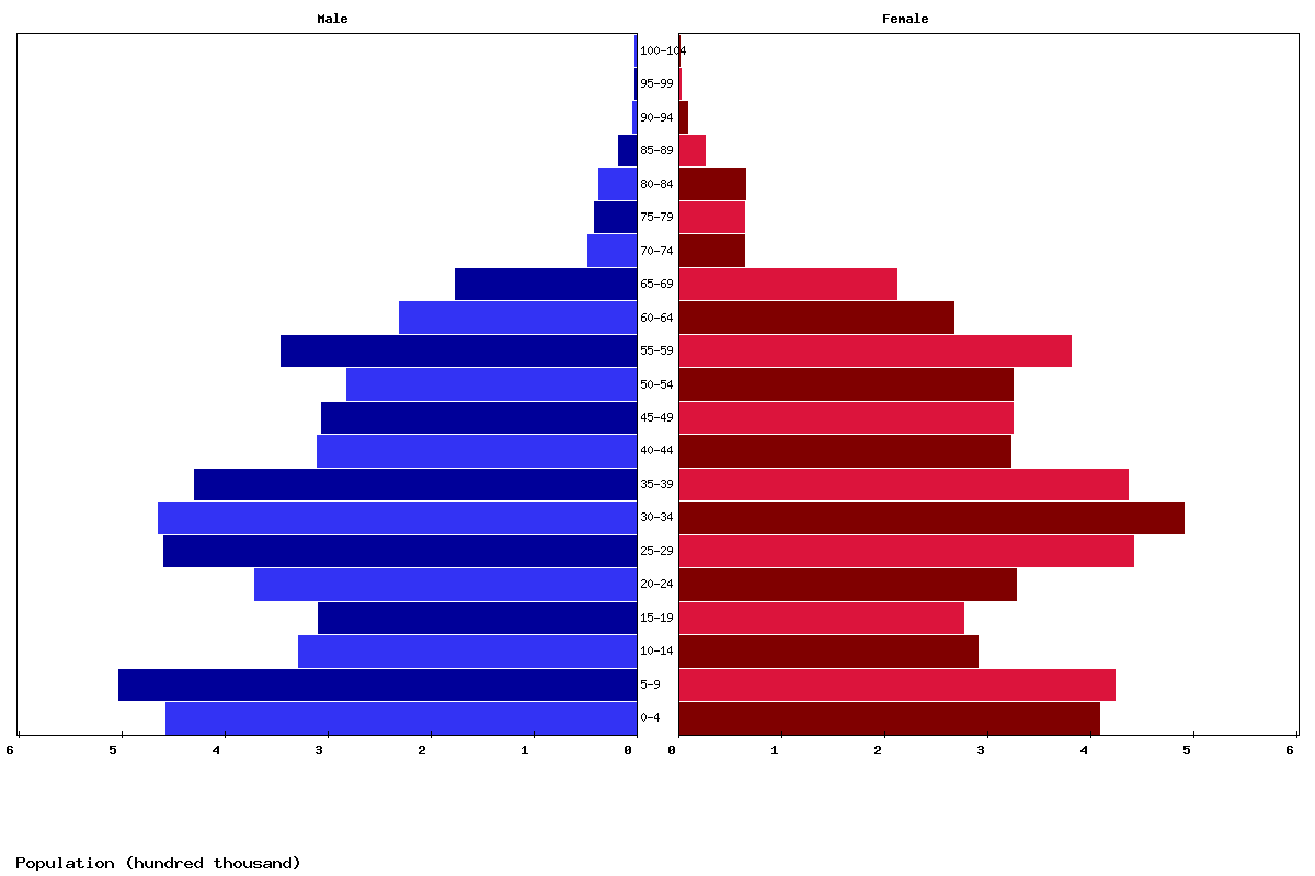 Azerbaijan Age structure and Population pyramid
