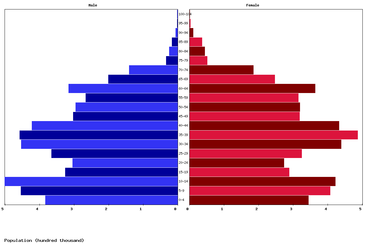 Azerbaijan Age structure and Population pyramid