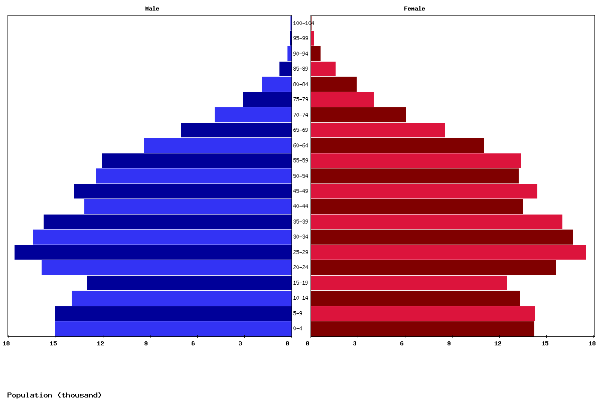 Bahamas Age structure and Population pyramid
