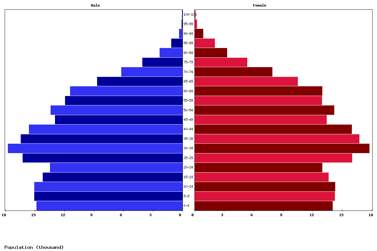 Bahamas Age structure and Population pyramid