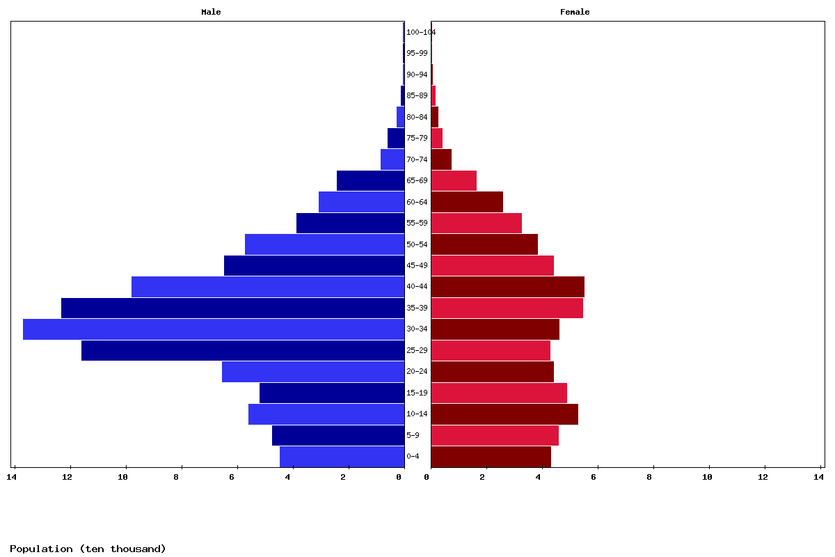 Bahrain Age structure and Population pyramid