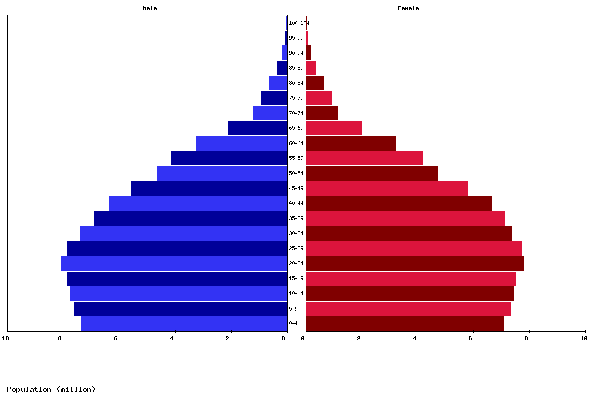 Bangladesh Age structure and Population pyramid