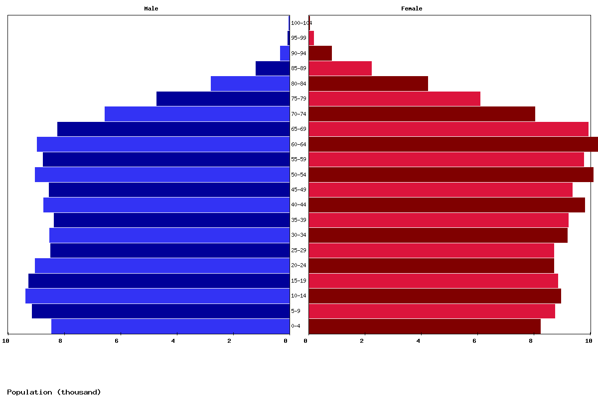 Barbados Age structure and Population pyramid