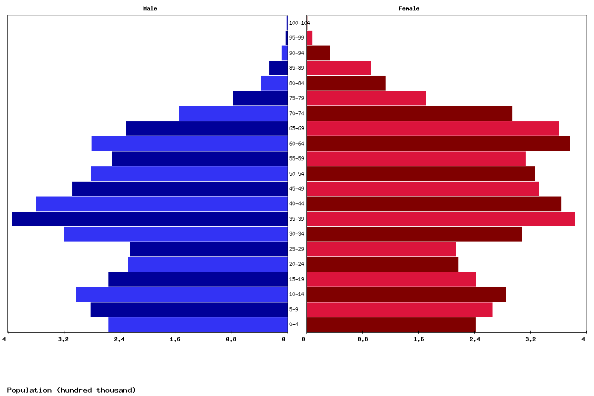 Belarus Age structure and Population pyramid