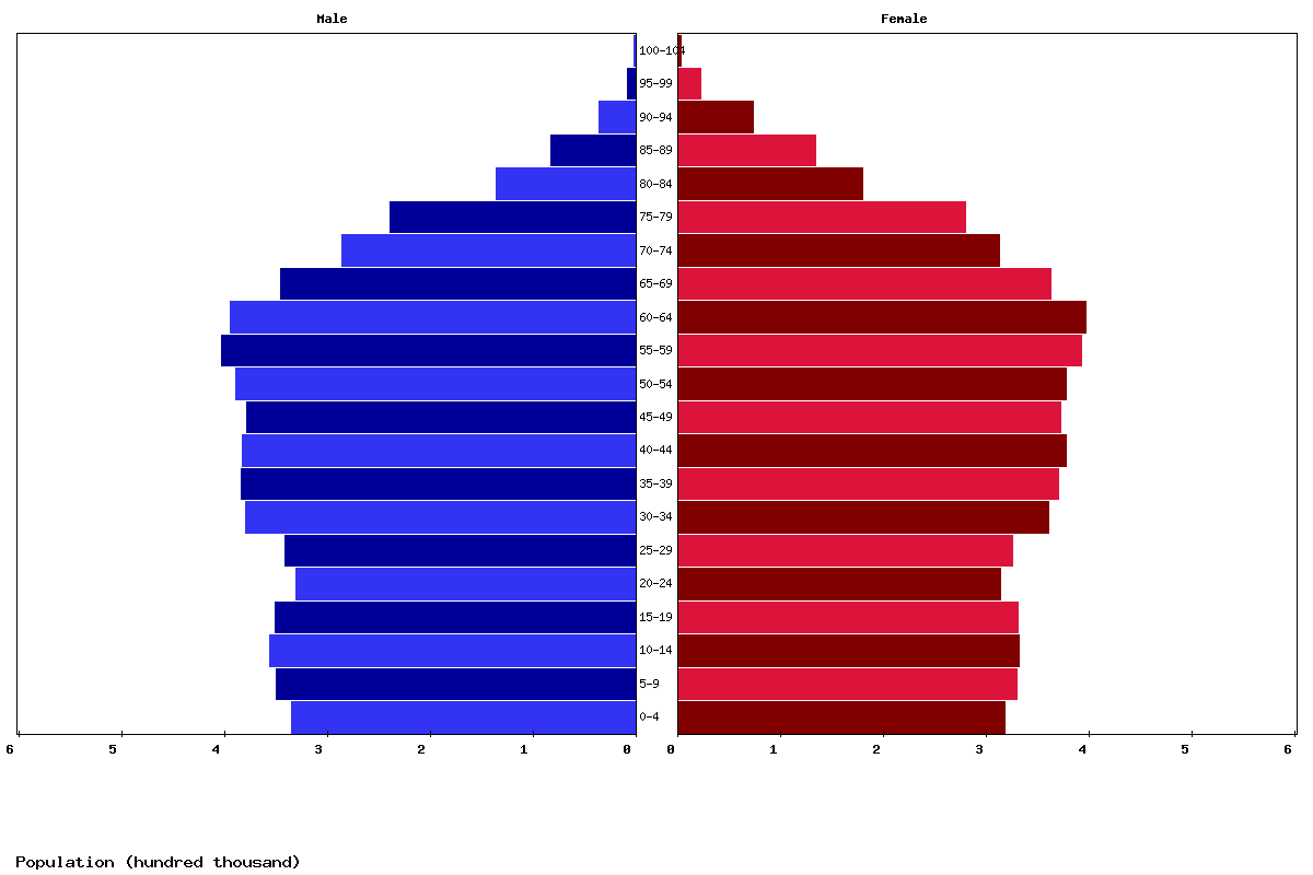 Belgium Age structure and Population pyramid