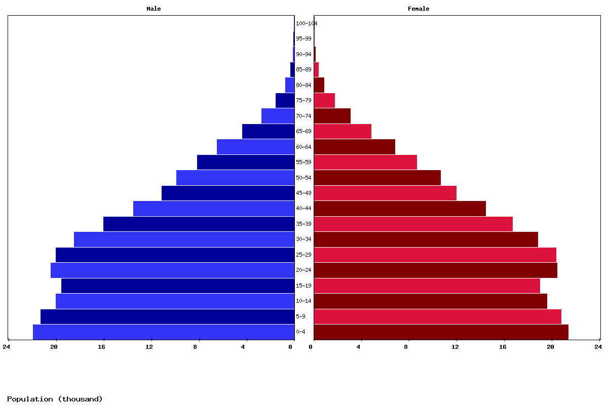 Belize Age structure and Population pyramid