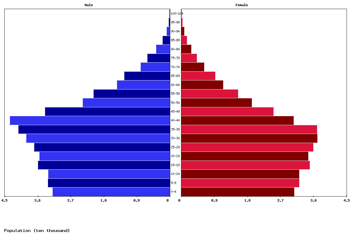 Bhutan Age structure and Population pyramid