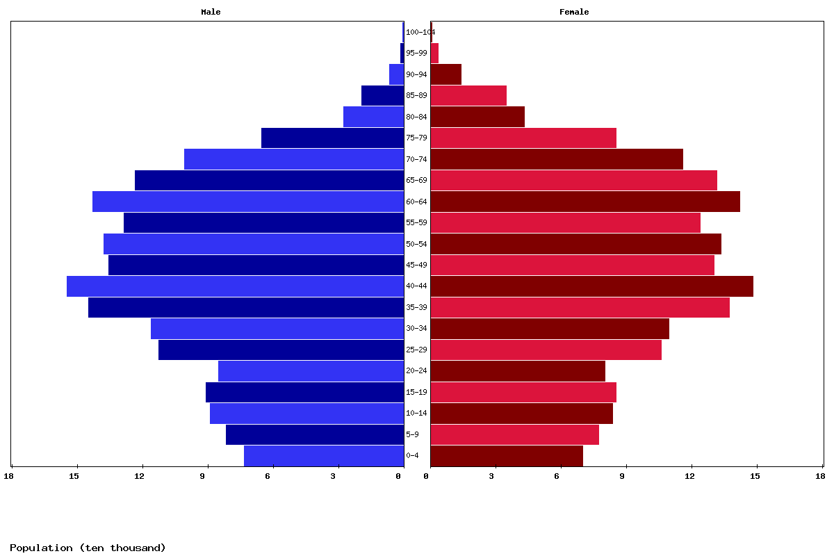 Bosnia and Herzegovina Age structure and Population pyramid