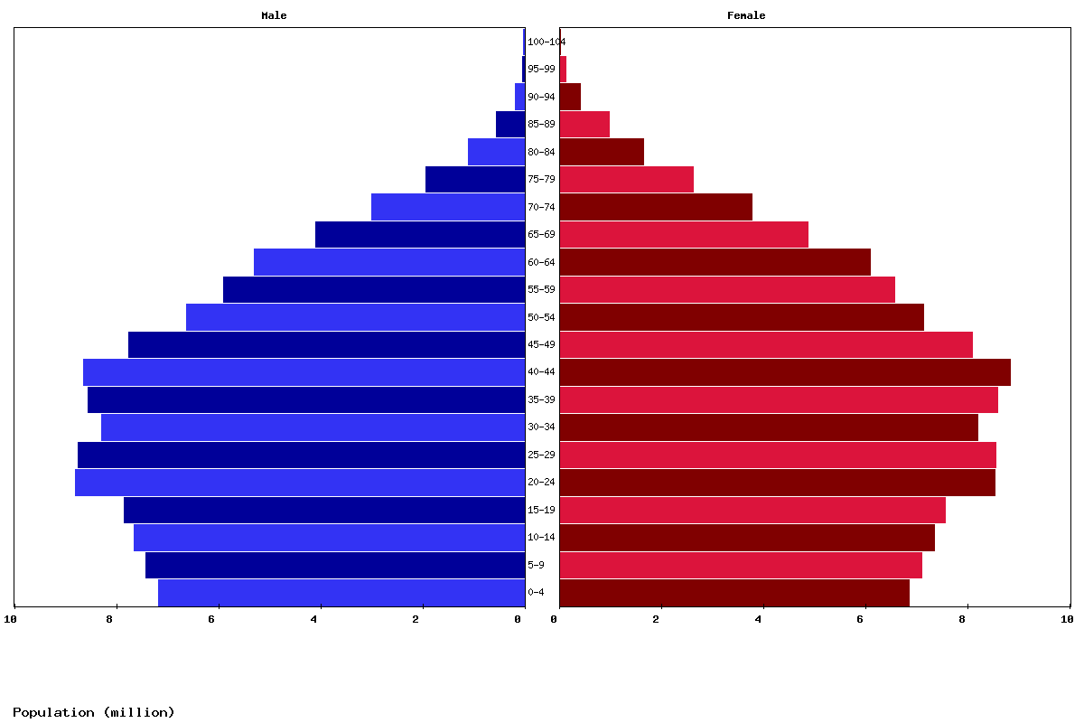 Brazil Age structure and Population pyramid