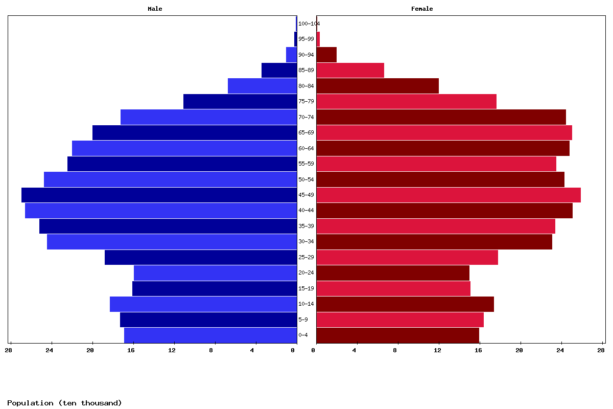 Bulgaria Age structure and Population pyramid