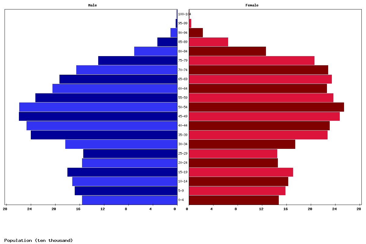 Bulgaria Age structure and Population pyramid