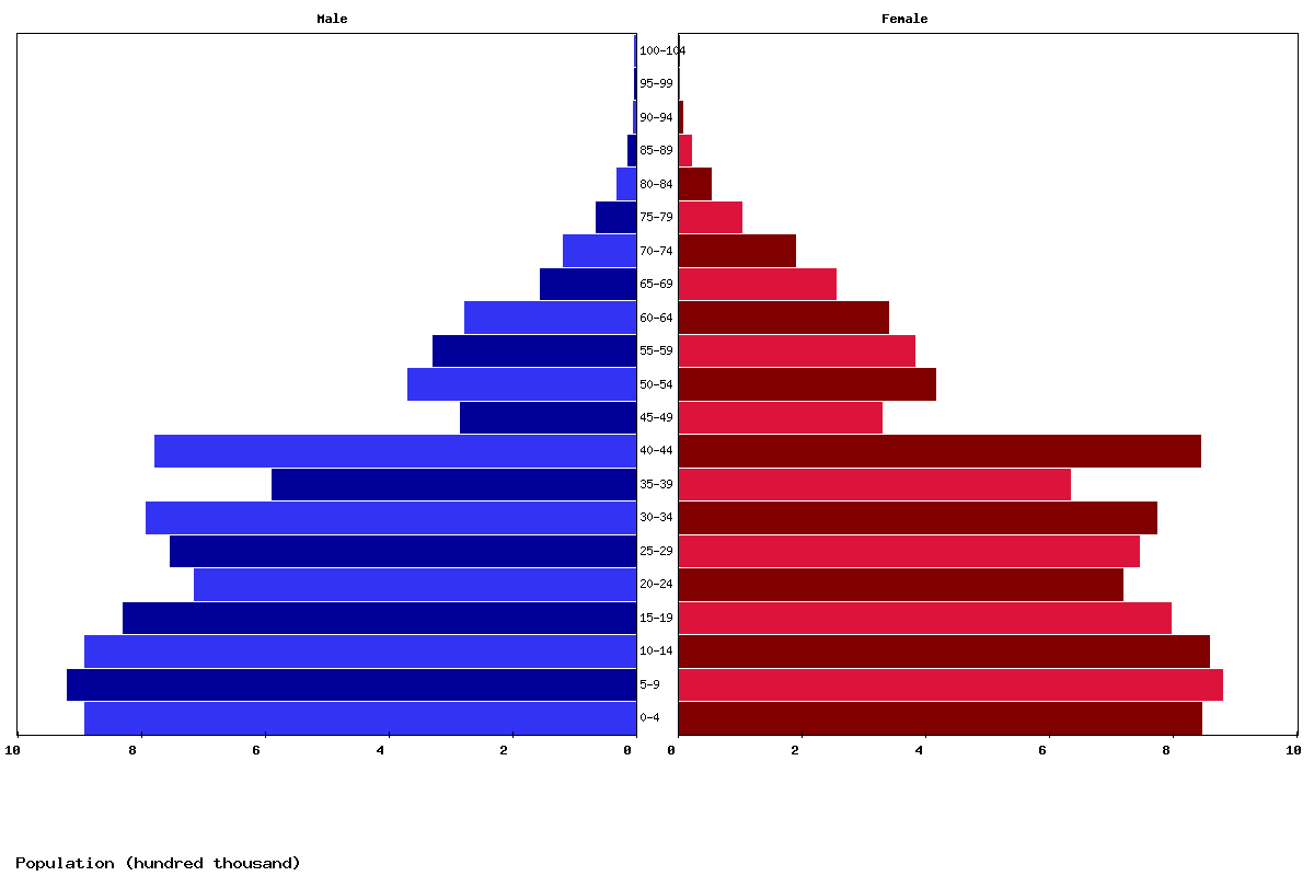 Cambodia Age structure and Population pyramid