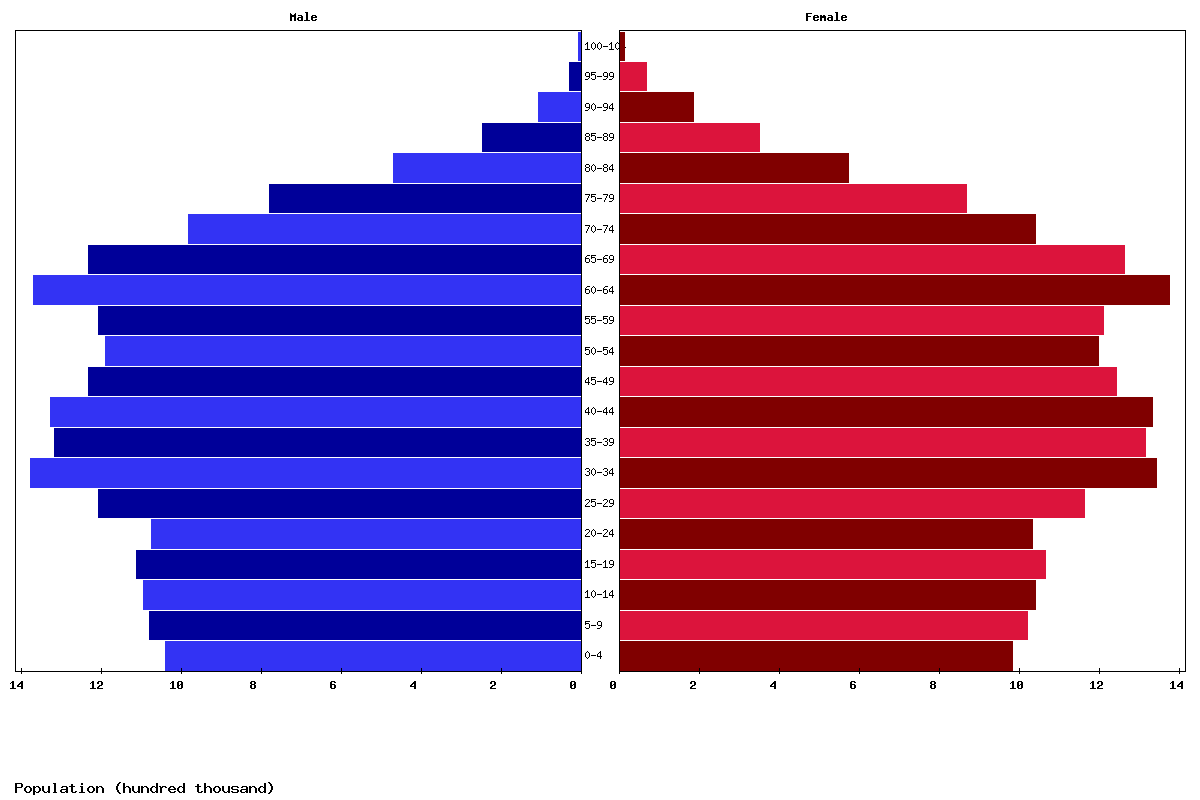 Canada Age structure and Population pyramid