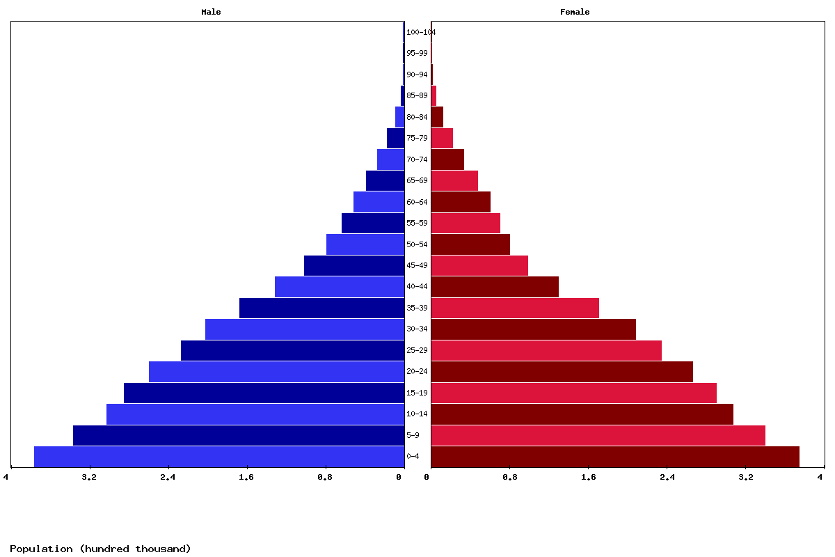 Central African Republic Age structure and Population pyramid